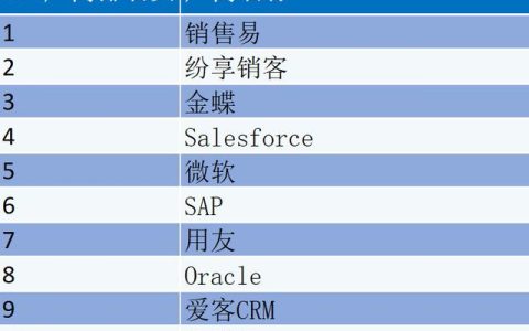 CRM軟件廠商排名？CRM管理軟件廠商怎么選？（crm軟件公司排名）