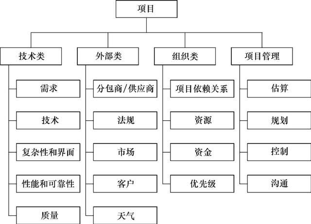 現(xiàn)代項目管理：按照風險管理計劃識別風險（描述三種項目管理中風險應(yīng)對的主要策略）