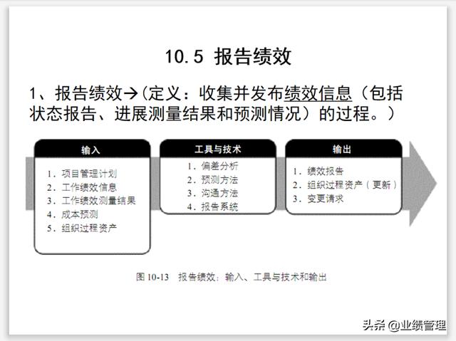 項目溝通規(guī)劃及績效管理(附圖)，共計53頁；（績效計劃溝通的內容）