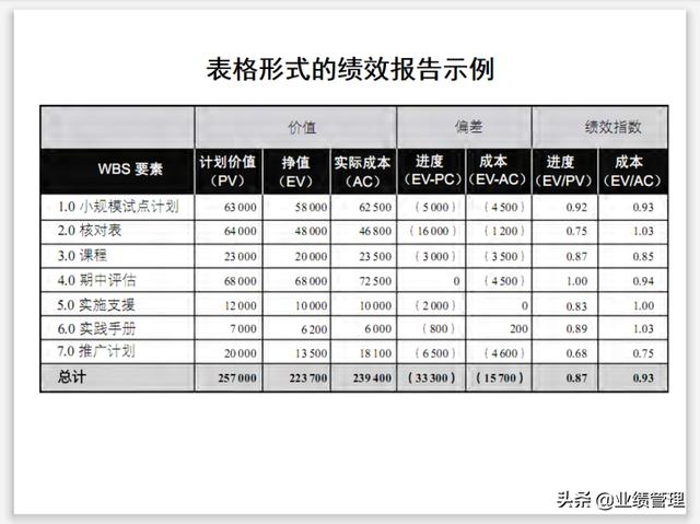 項目溝通規(guī)劃及績效管理(附圖)，共計53頁；（績效計劃溝通的內容）
