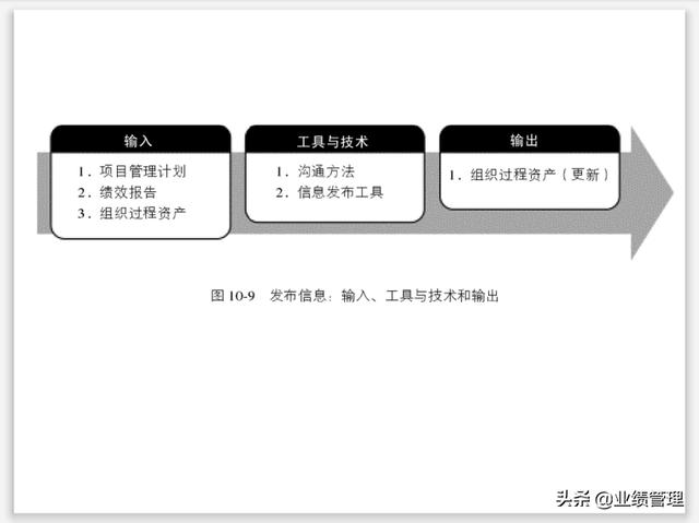 項目溝通規(guī)劃及績效管理(附圖)，共計53頁；（績效計劃溝通的內容）