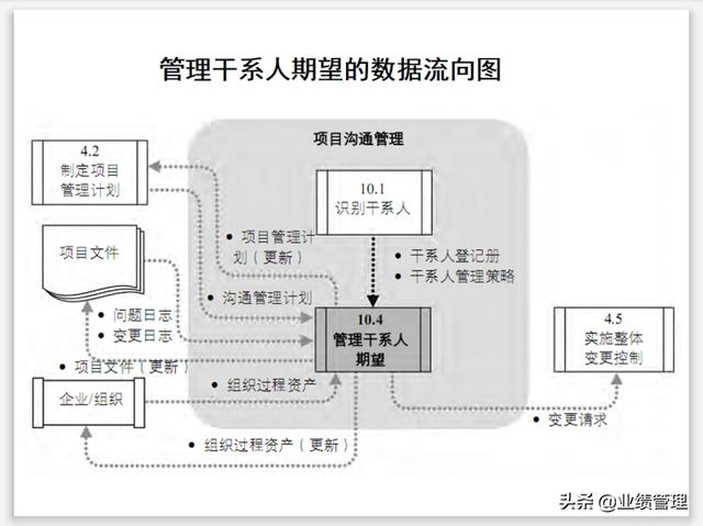 項目溝通規(guī)劃及績效管理(附圖)，共計53頁；（績效計劃溝通的內容）