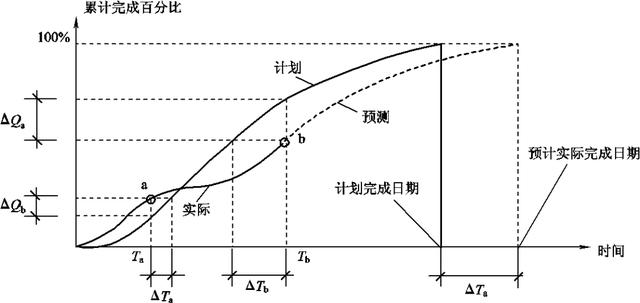 項目進(jìn)度計劃檢查方法與項目進(jìn)度管理相關(guān)模版表單（干貨+資料）