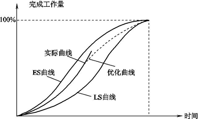 項目進(jìn)度計劃檢查方法與項目進(jìn)度管理相關(guān)模版表單（干貨+資料）