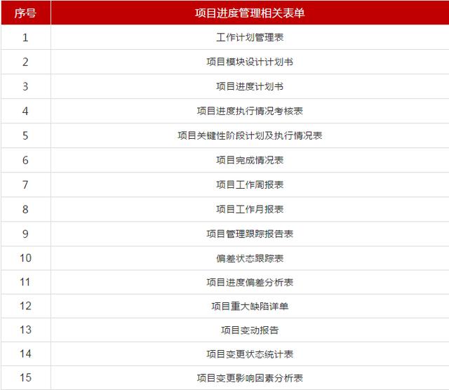 項目進(jìn)度計劃檢查方法與項目進(jìn)度管理相關(guān)模版表單（干貨+資料）