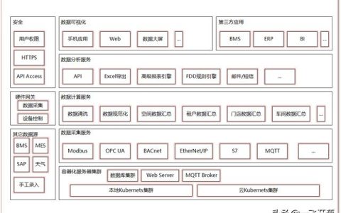 「開源」可用于建筑、商場、工廠、醫(yī)院、機(jī)場的開源能源管理系統(tǒng)