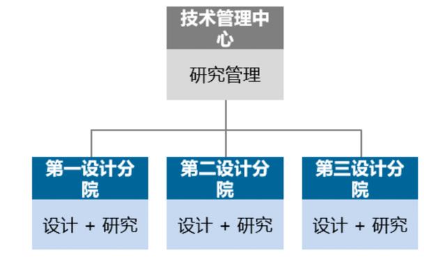 優(yōu)化設(shè)計(jì)院科研管理體系，當(dāng)好科技創(chuàng)新“指揮官”（設(shè)計(jì)院創(chuàng)新管理模式）