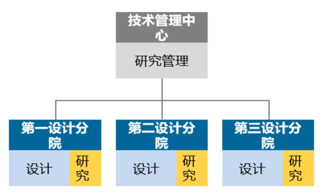 優(yōu)化設(shè)計(jì)院科研管理體系，當(dāng)好科技創(chuàng)新“指揮官”（設(shè)計(jì)院創(chuàng)新管理模式）