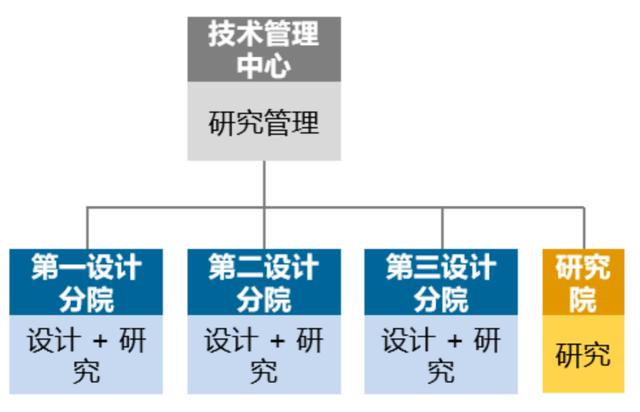 優(yōu)化設(shè)計(jì)院科研管理體系，當(dāng)好科技創(chuàng)新“指揮官”（設(shè)計(jì)院創(chuàng)新管理模式）