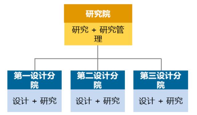 優(yōu)化設(shè)計(jì)院科研管理體系，當(dāng)好科技創(chuàng)新“指揮官”（設(shè)計(jì)院創(chuàng)新管理模式）