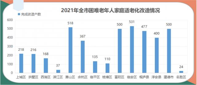 完成率達(dá)152.52%，2021年杭州兩項(xiàng)養(yǎng)老民生實(shí)事交卷了