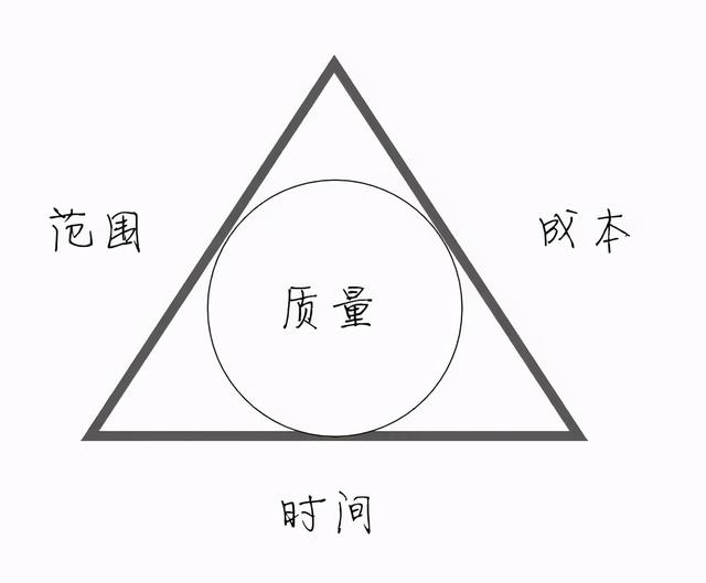 簡單神奇的項目管理三角形：優(yōu)質，快速，廉價可以兼得嗎？