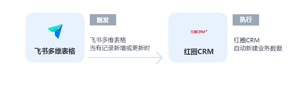 紅圈CRM無需API開發(fā)連接飛書多維表格，實現(xiàn)自動同步客戶數(shù)據(jù)