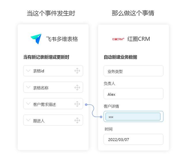 紅圈CRM無需API開發(fā)連接飛書多維表格，實現(xiàn)自動同步客戶數(shù)據(jù)
