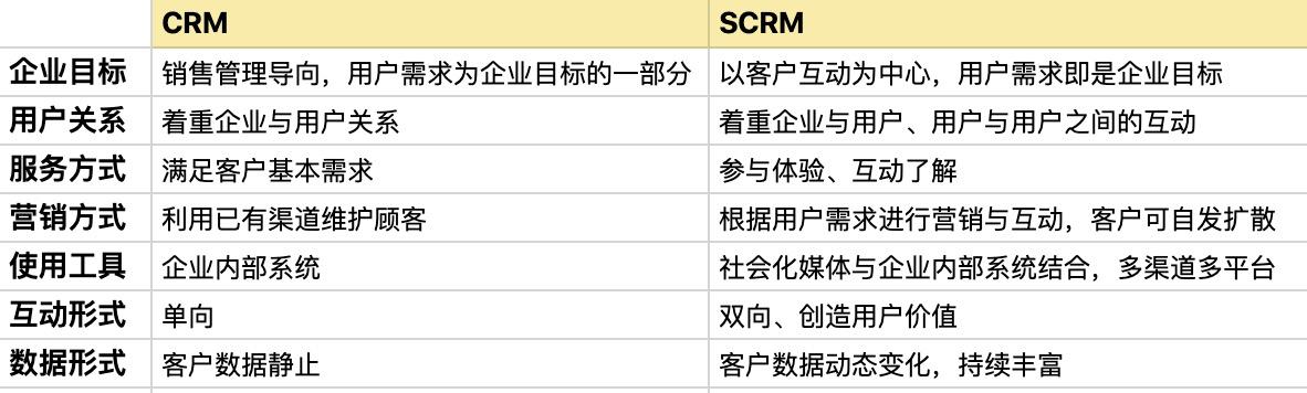 想要弄清什么是SCRM，看這篇文章就夠了（什么是SCRM）