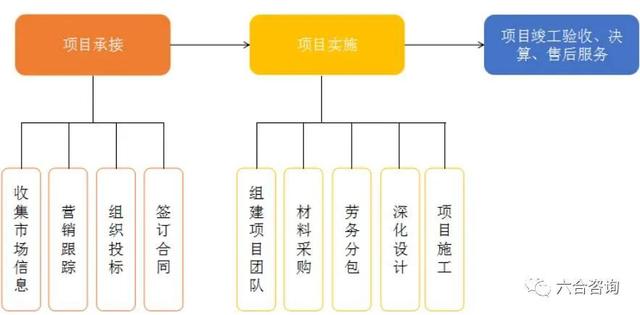 如何做好項(xiàng)目的二次經(jīng)營？（如何做好項(xiàng)目二次經(jīng)營工作）