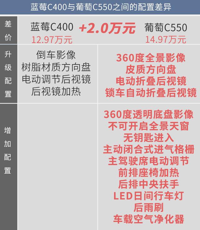 藍(lán)莓、葡萄、西柚都不錯(cuò)！但幾何C葡萄C550更值得擁有