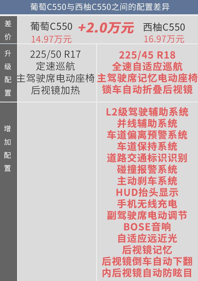 藍(lán)莓、葡萄、西柚都不錯(cuò)！但幾何C葡萄C550更值得擁有