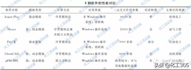 常見的化工過程模擬軟件有哪些？這些軟件都有什么優(yōu)點和擅長？