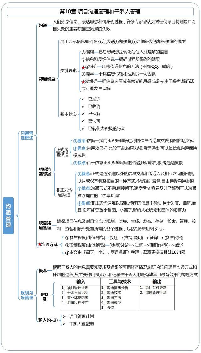 第10章：項目溝通管理和干系人管理-章節(jié)重點（以下關于項目干系人管理的敘述中）