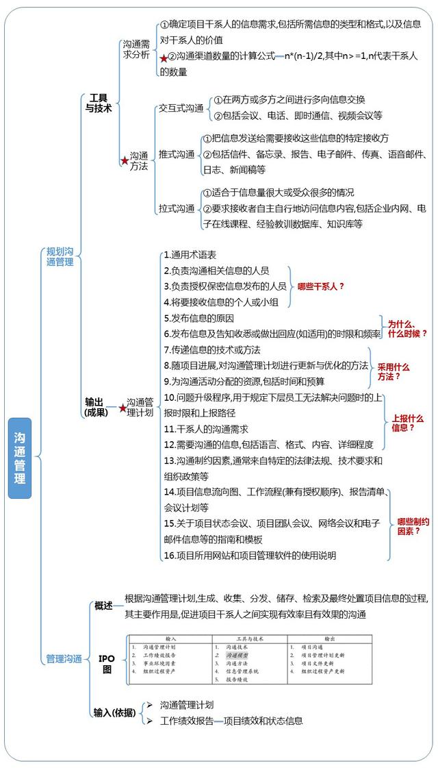 第10章：項目溝通管理和干系人管理-章節(jié)重點（以下關于項目干系人管理的敘述中）