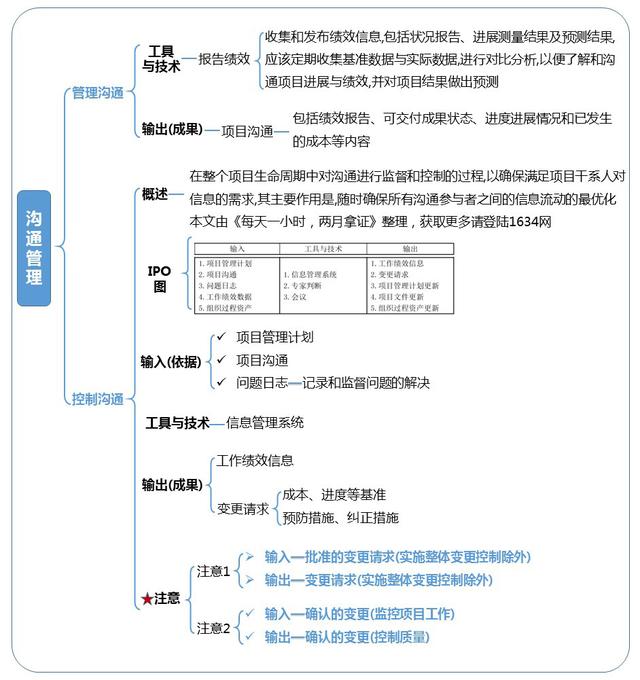 第10章：項目溝通管理和干系人管理-章節(jié)重點（以下關于項目干系人管理的敘述中）