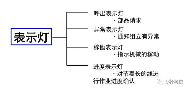 看板管理，讓管理看得見(jiàn)！「標(biāo)桿精益」（看板拉動(dòng)是精益管理的最終目標(biāo)）