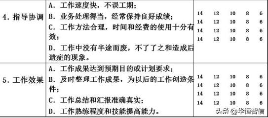 華恒智信知識(shí)分享（一）：員工的績效考評方法——品質(zhì)導(dǎo)向的方法
