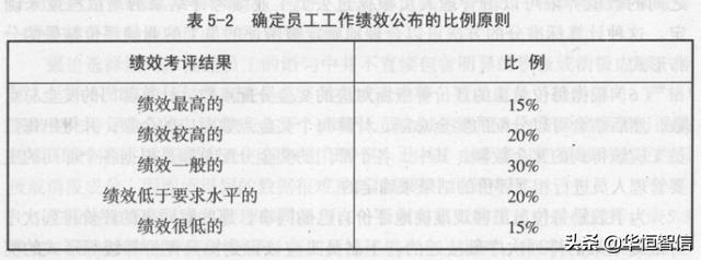 華恒智信知識(shí)分享（一）：員工的績效考評方法——品質(zhì)導(dǎo)向的方法