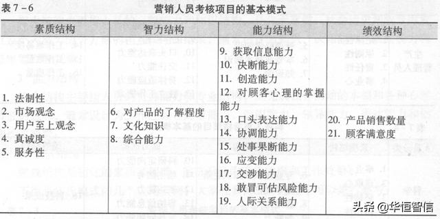 華恒智信知識(shí)分享（一）：員工的績效考評方法——品質(zhì)導(dǎo)向的方法