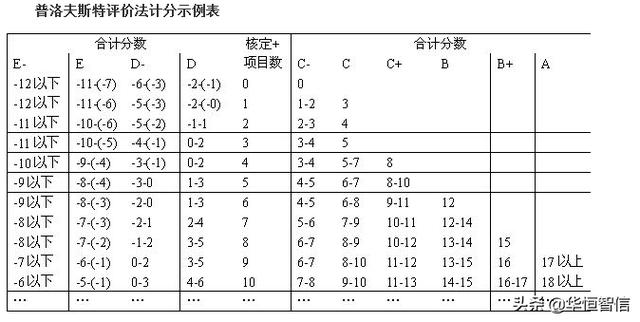 華恒智信知識(shí)分享（一）：員工的績效考評方法——品質(zhì)導(dǎo)向的方法