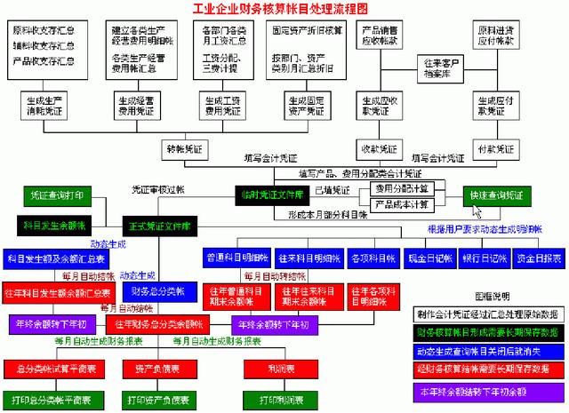 財務(wù)人員速看：財務(wù)部工作流程圖，每一個流程步驟都很詳細（財務(wù)部的工作流程圖）