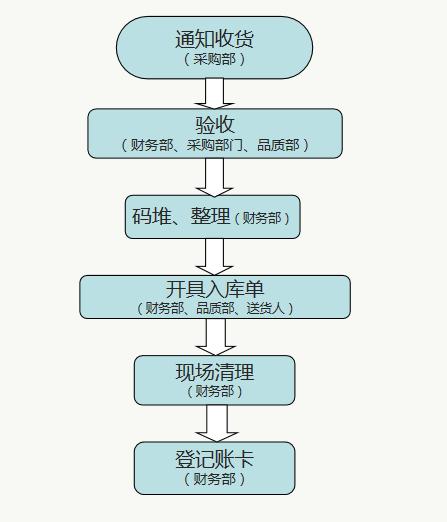 財務(wù)人員速看：財務(wù)部工作流程圖，每一個流程步驟都很詳細（財務(wù)部的工作流程圖）