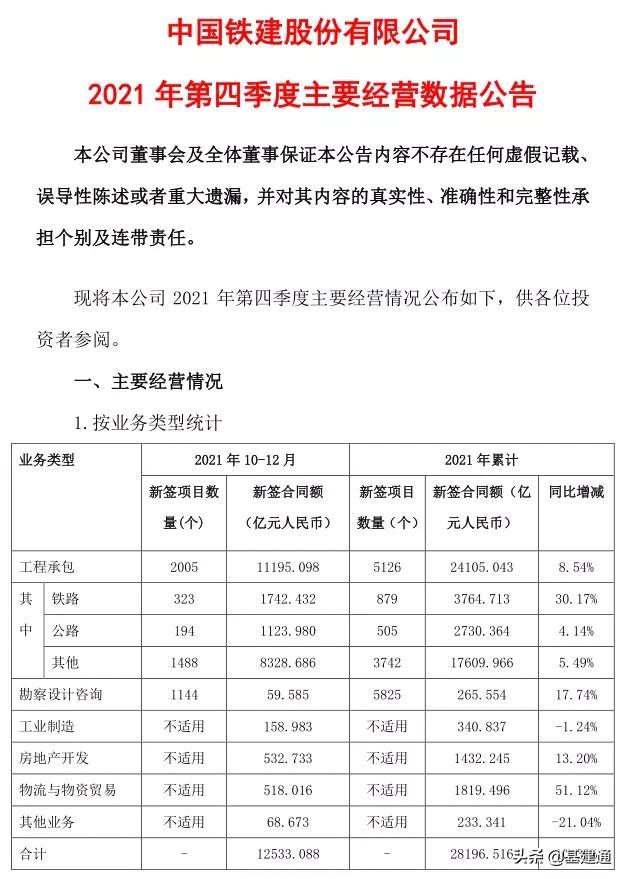 逼近3萬億：中國鐵建2021年奪單28197億，再現(xiàn)王者歸來（中國鐵建2021年業(yè)績）