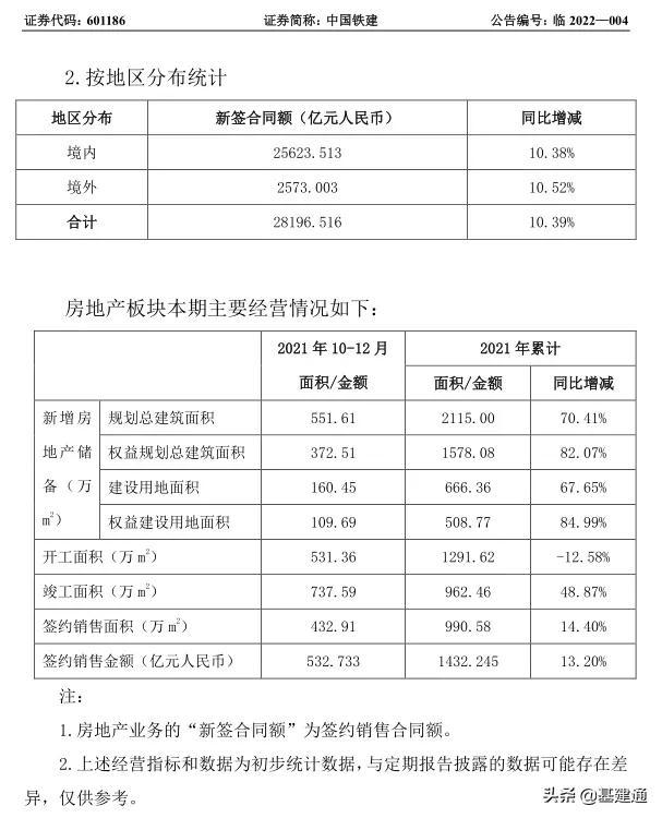 逼近3萬億：中國鐵建2021年奪單28197億，再現(xiàn)王者歸來（中國鐵建2021年業(yè)績）