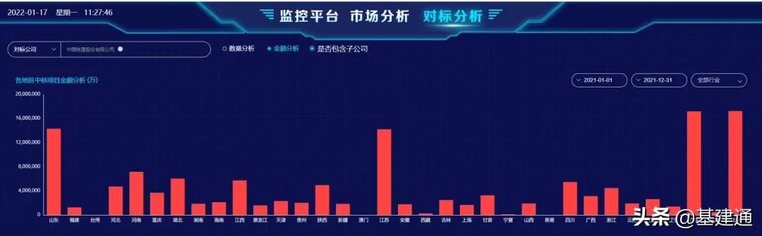逼近3萬億：中國鐵建2021年奪單28197億，再現(xiàn)王者歸來（中國鐵建2021年業(yè)績）