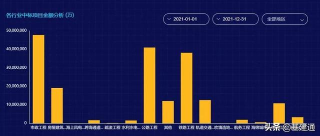 逼近3萬億：中國鐵建2021年奪單28197億，再現(xiàn)王者歸來（中國鐵建2021年業(yè)績）