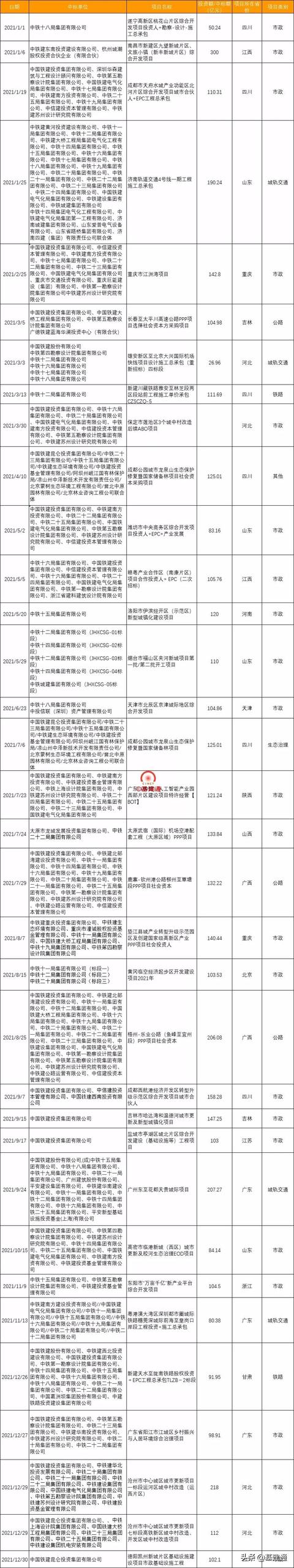 逼近3萬億：中國鐵建2021年奪單28197億，再現(xiàn)王者歸來（中國鐵建2021年業(yè)績）