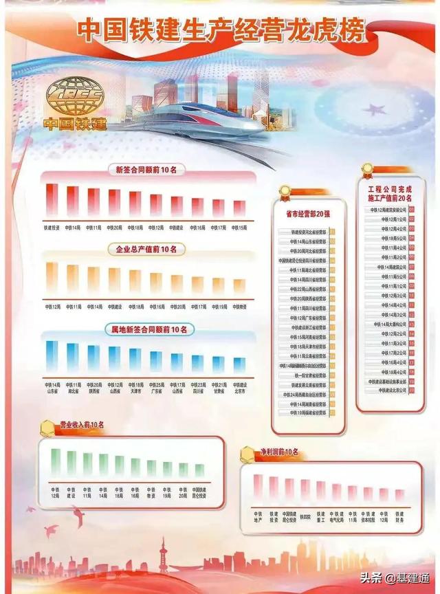 逼近3萬億：中國鐵建2021年奪單28197億，再現(xiàn)王者歸來（中國鐵建2021年業(yè)績）
