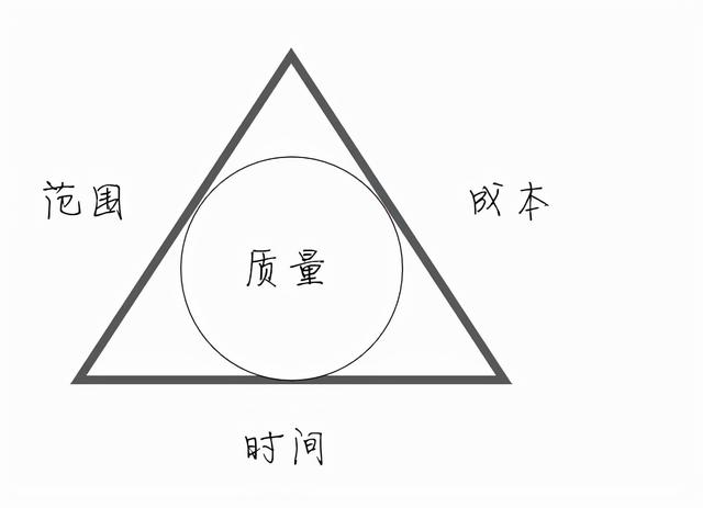項(xiàng)目管理三角形：優(yōu)質(zhì)，快速，廉價(jià)三駕馬車(chē)不能兼得，只能三取二