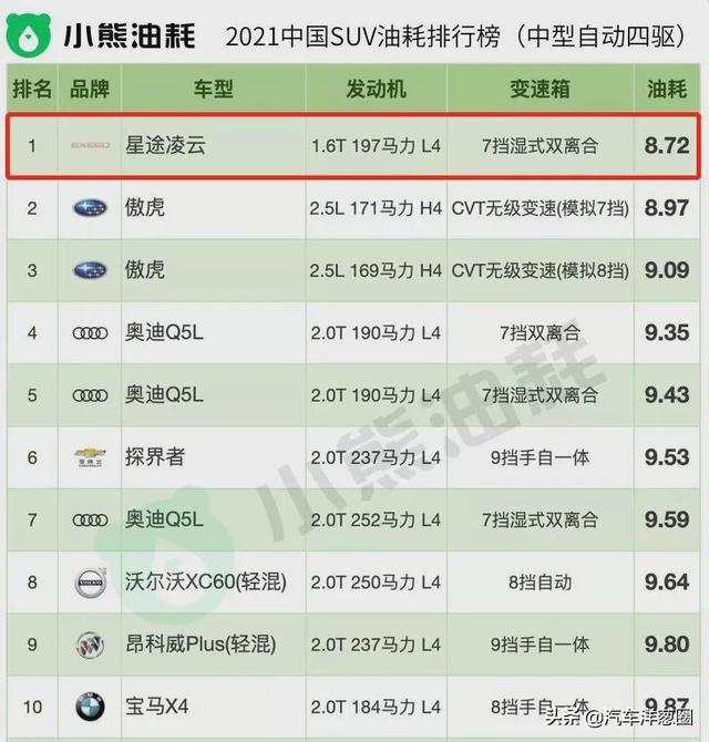 021油耗排名：自主品牌差距明顯，四驅(qū)竟比兩驅(qū)更省？（2021最省油耗車(chē)型排名）"