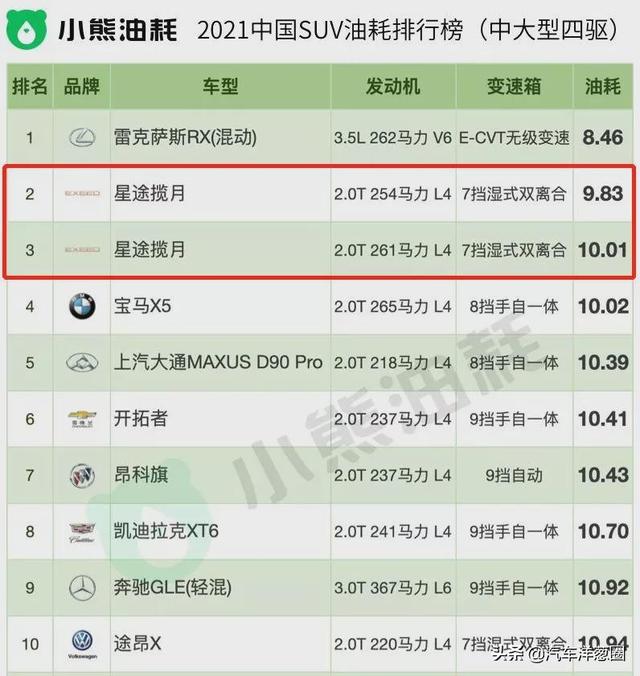021油耗排名：自主品牌差距明顯，四驅(qū)竟比兩驅(qū)更??？（2021最省油耗車(chē)型排名）"