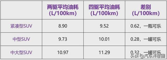 021油耗排名：自主品牌差距明顯，四驅(qū)竟比兩驅(qū)更省？（2021最省油耗車(chē)型排名）"