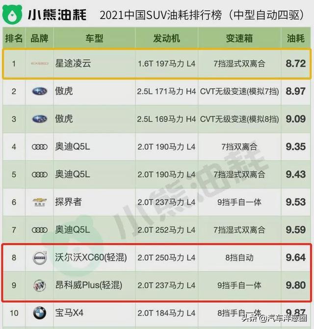 021油耗排名：自主品牌差距明顯，四驅(qū)竟比兩驅(qū)更??？（2021最省油耗車(chē)型排名）"