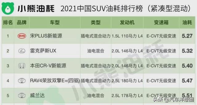 021油耗排名：自主品牌差距明顯，四驅(qū)竟比兩驅(qū)更??？（2021最省油耗車(chē)型排名）"