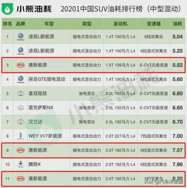021油耗排名：自主品牌差距明顯，四驅(qū)竟比兩驅(qū)更?。浚?021最省油耗車(chē)型排名）"