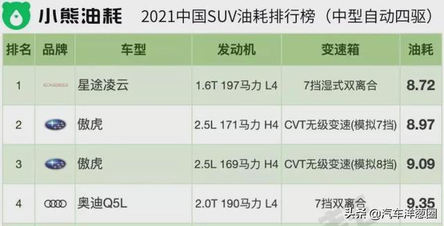 021油耗排名：自主品牌差距明顯，四驅(qū)竟比兩驅(qū)更?。浚?021最省油耗車(chē)型排名）"
