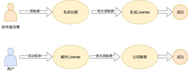 【開源資訊】smart-license v1.0.1 發(fā)布，為軟件提供授權(quán)的工具