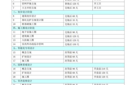(完整版)房地產(chǎn)開發(fā)項(xiàng)目各階段進(jìn)度計劃時間標(biāo)準(zhǔn)（房地產(chǎn)項(xiàng)目建設(shè)規(guī)劃及進(jìn)度安排）