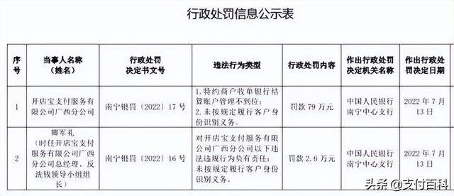 開(kāi)店寶因收單違規(guī)被央行處罰81.6萬(wàn)（開(kāi)店寶賬單因違規(guī)）